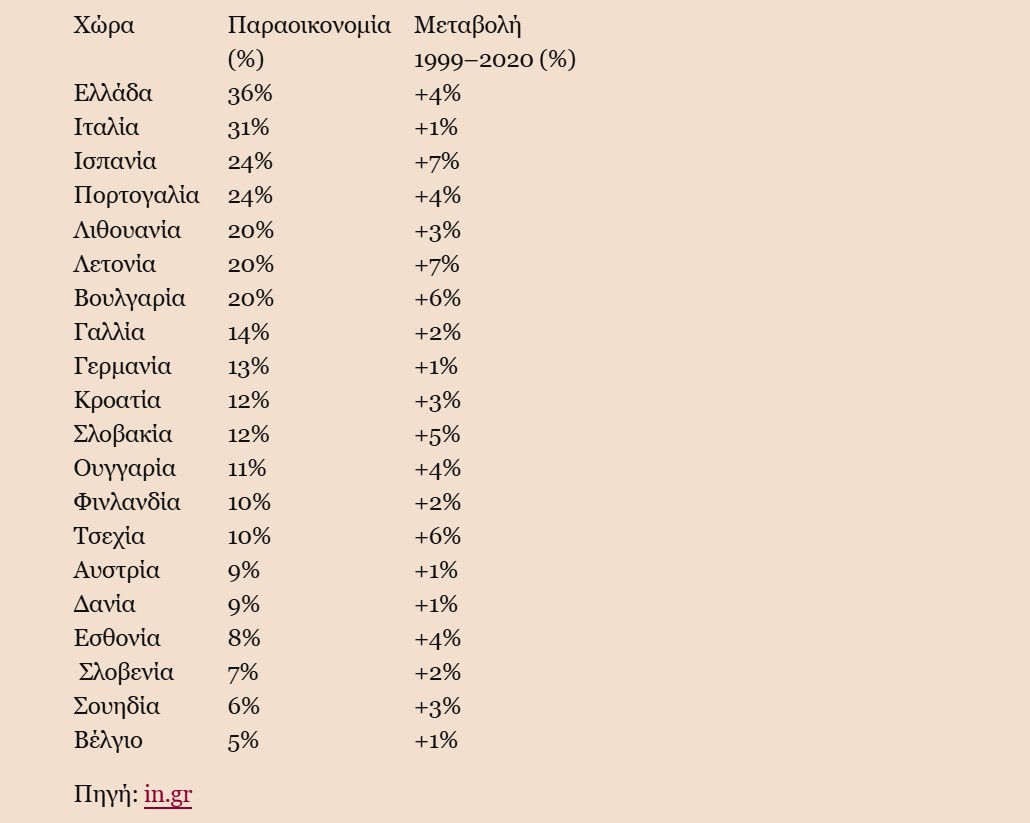 Τι είναι Παραοικονομία: Πρωταθλήτρια στην Ευρώπη η Ελλάδα